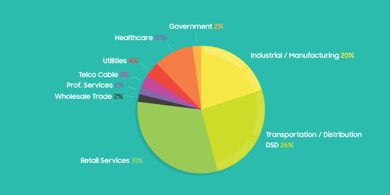 Smartphone usage pie chart