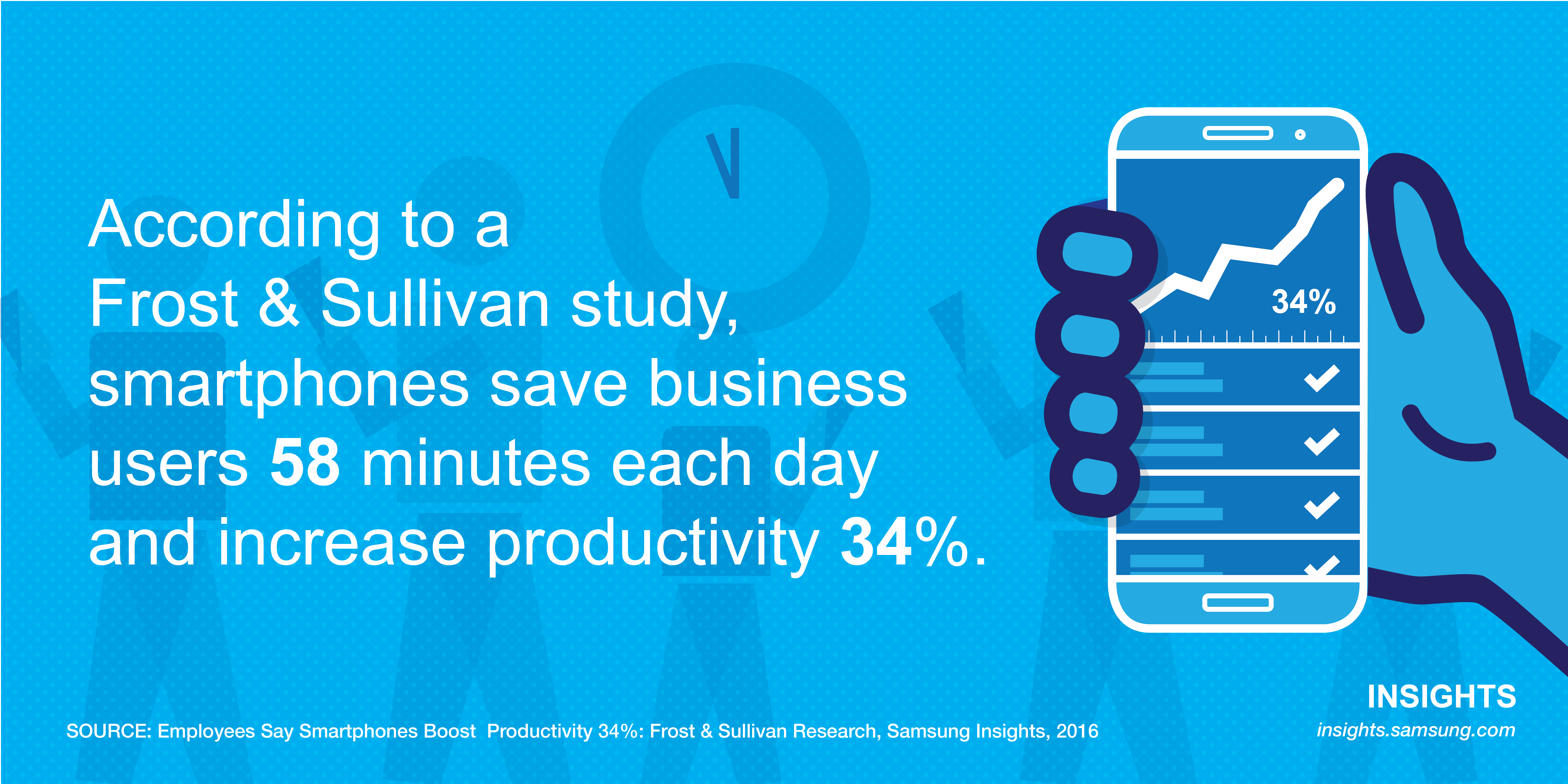 According to a Frost $ Sullivan study, smartphones save business users 58 minutes each day and increase productivity 34%.