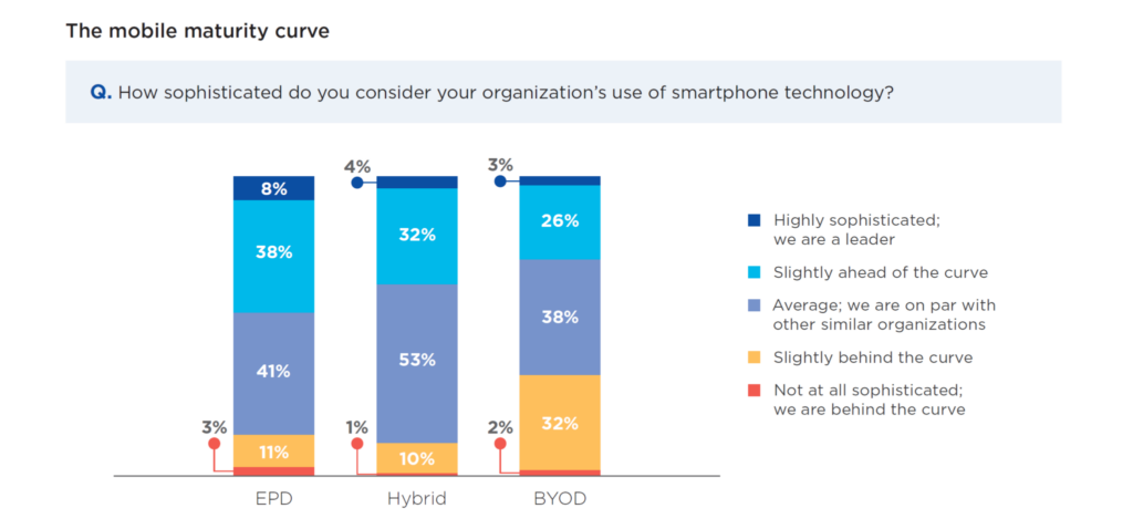 Mobile devices and your employees: To BYOD or not to BYOD? - Samsung ...